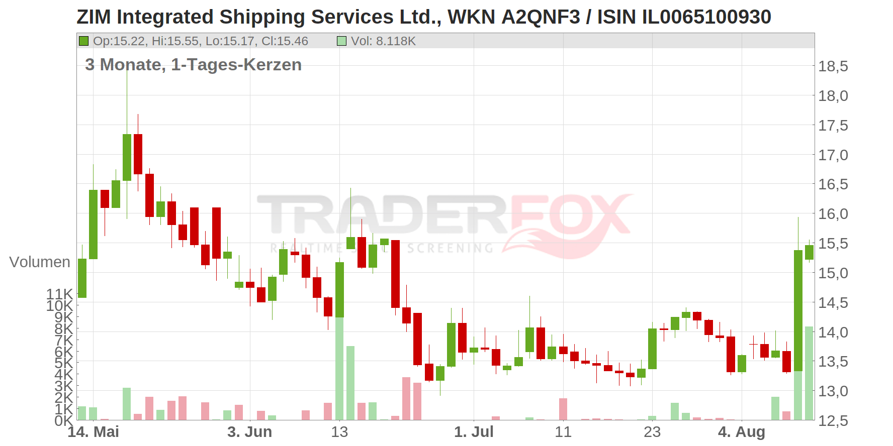 ZIM Integrated Shipping Services Ltd. Chart