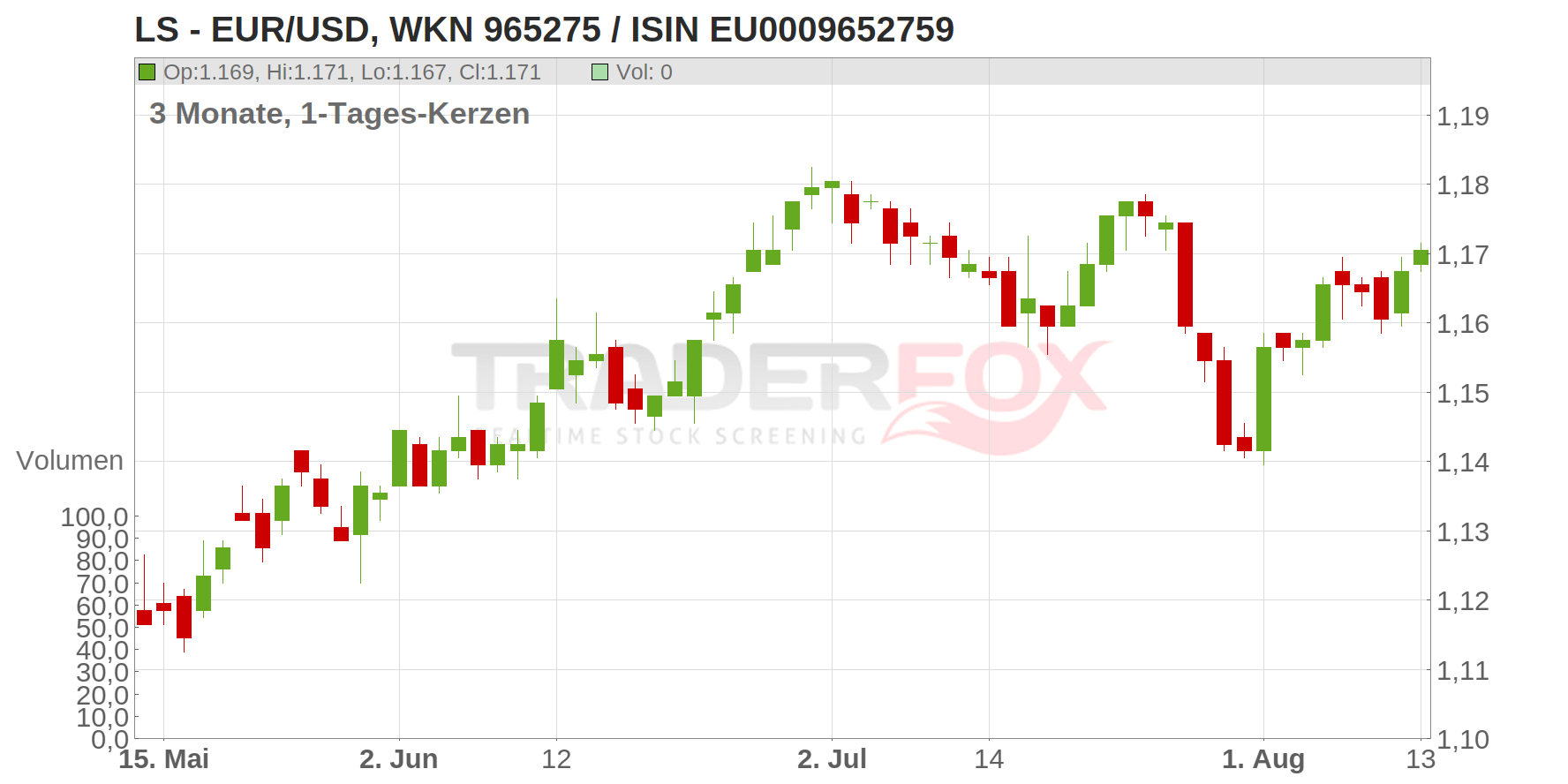 LS - EUR/USD Chart
