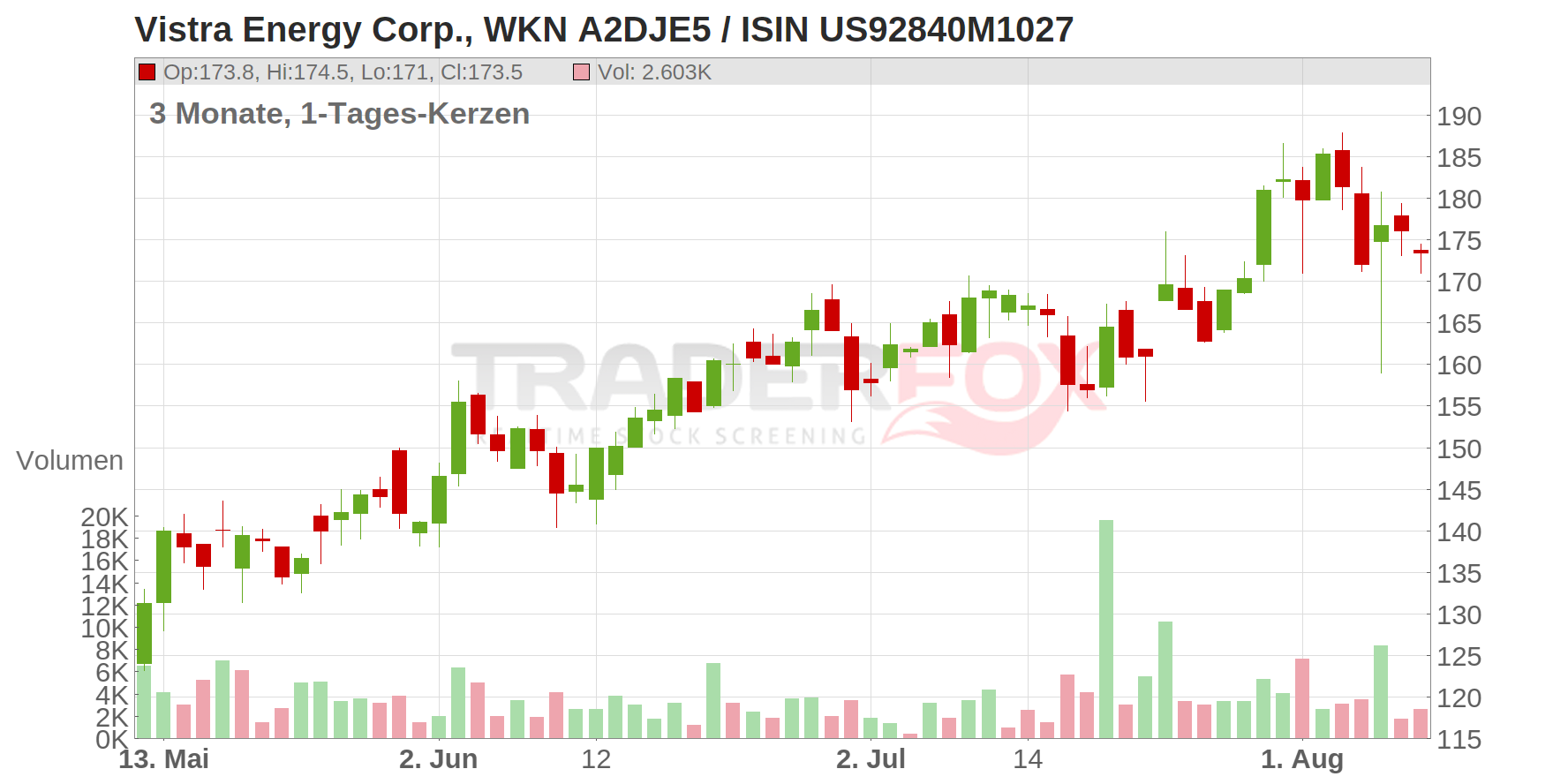 Vistra Energy Corp. Chart