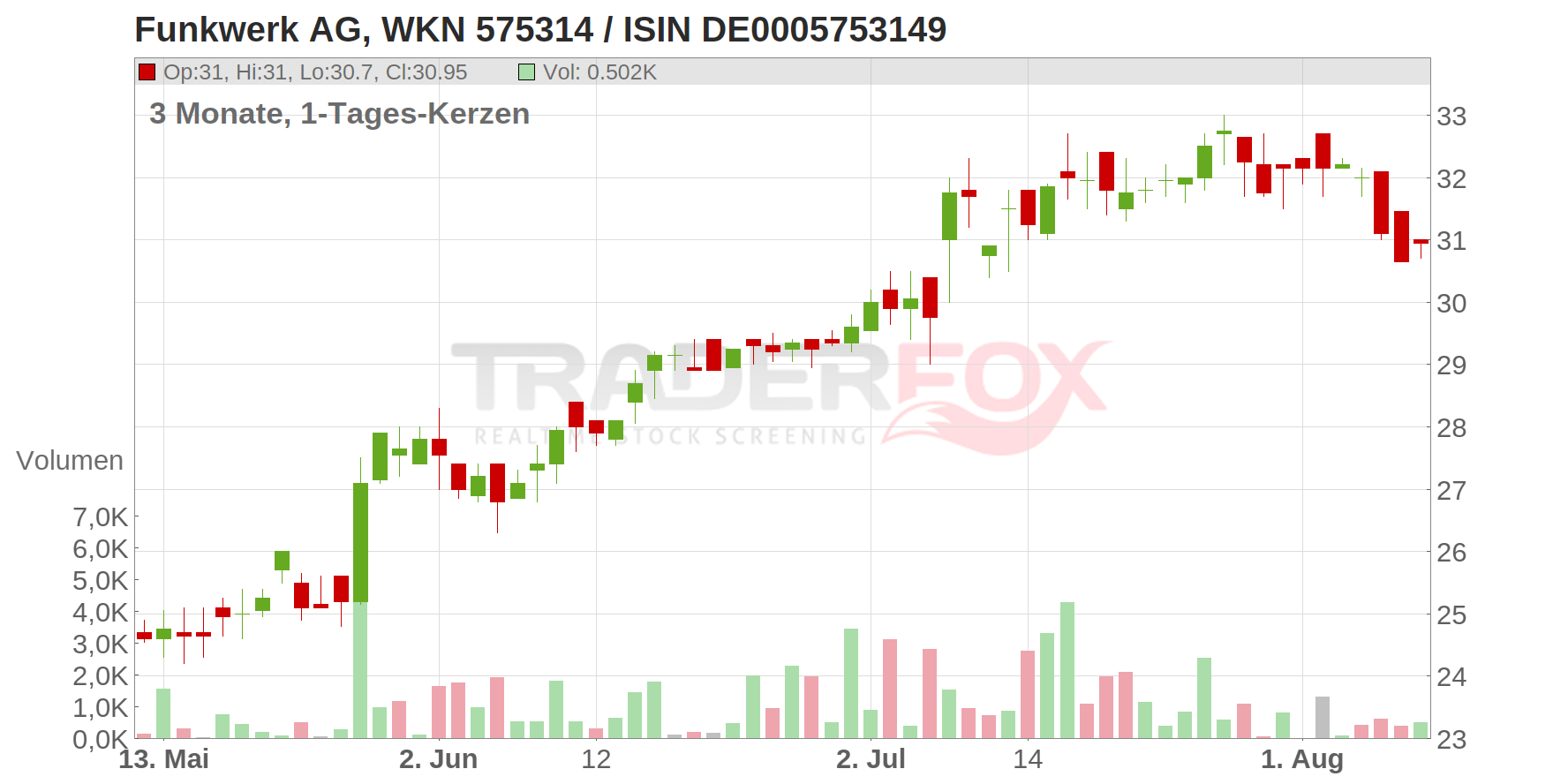 Funkwerk AG Chart