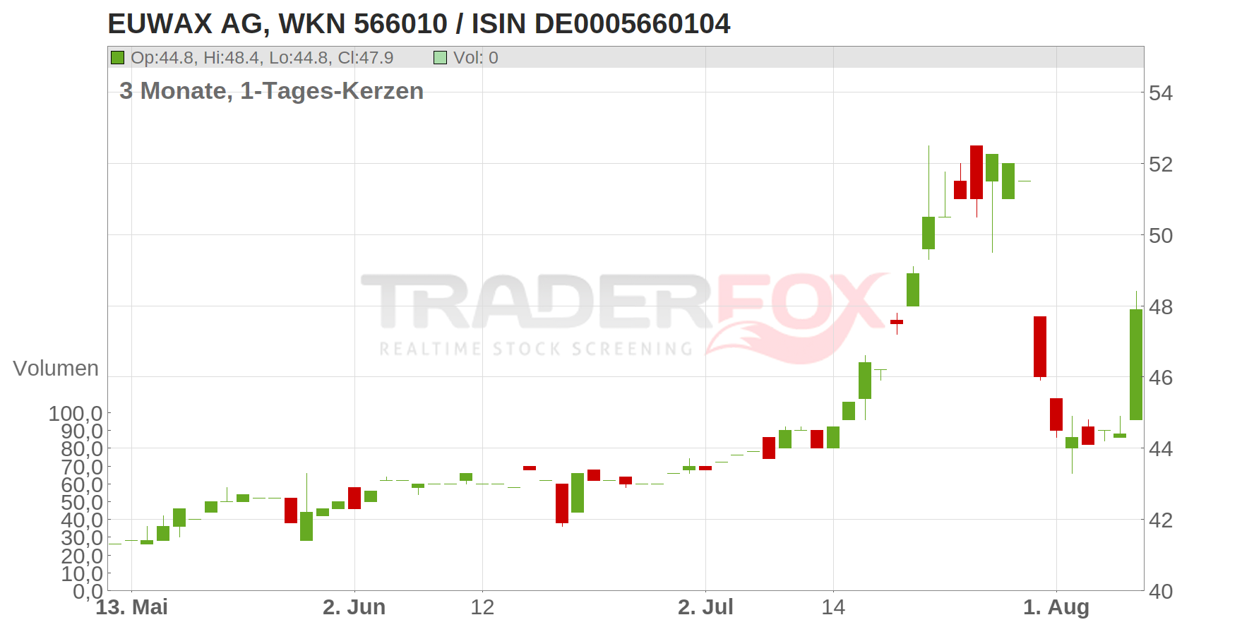 EUWAX AG Chart