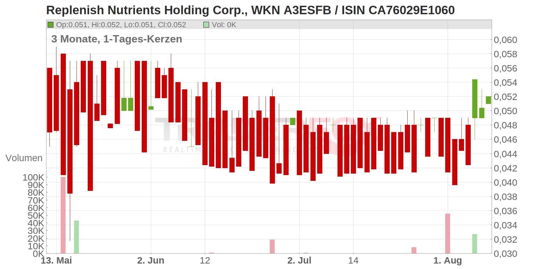 Replenish Nutrients Holding Corp. Chart