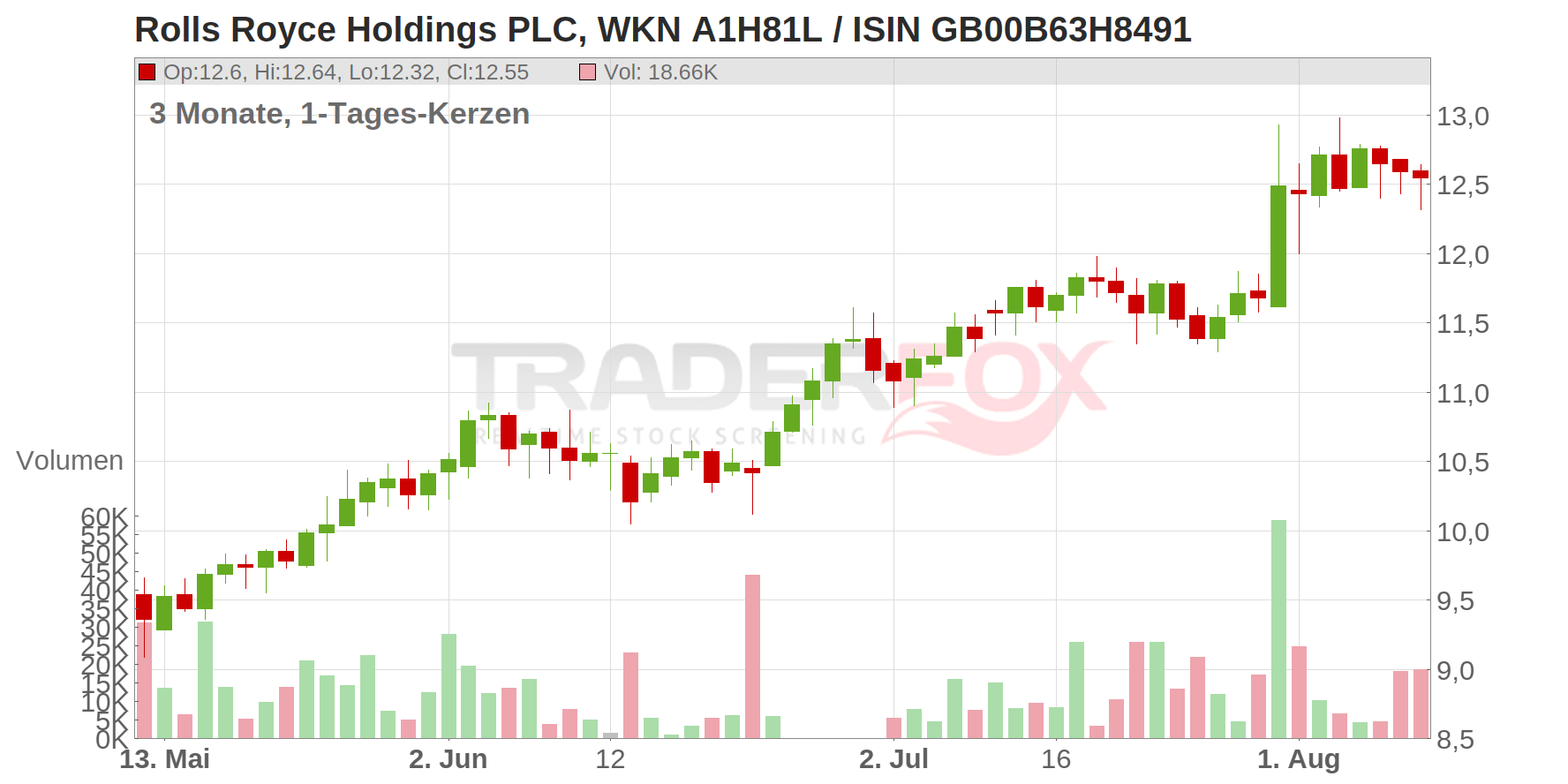 Rolls Royce Holdings PLC Chart