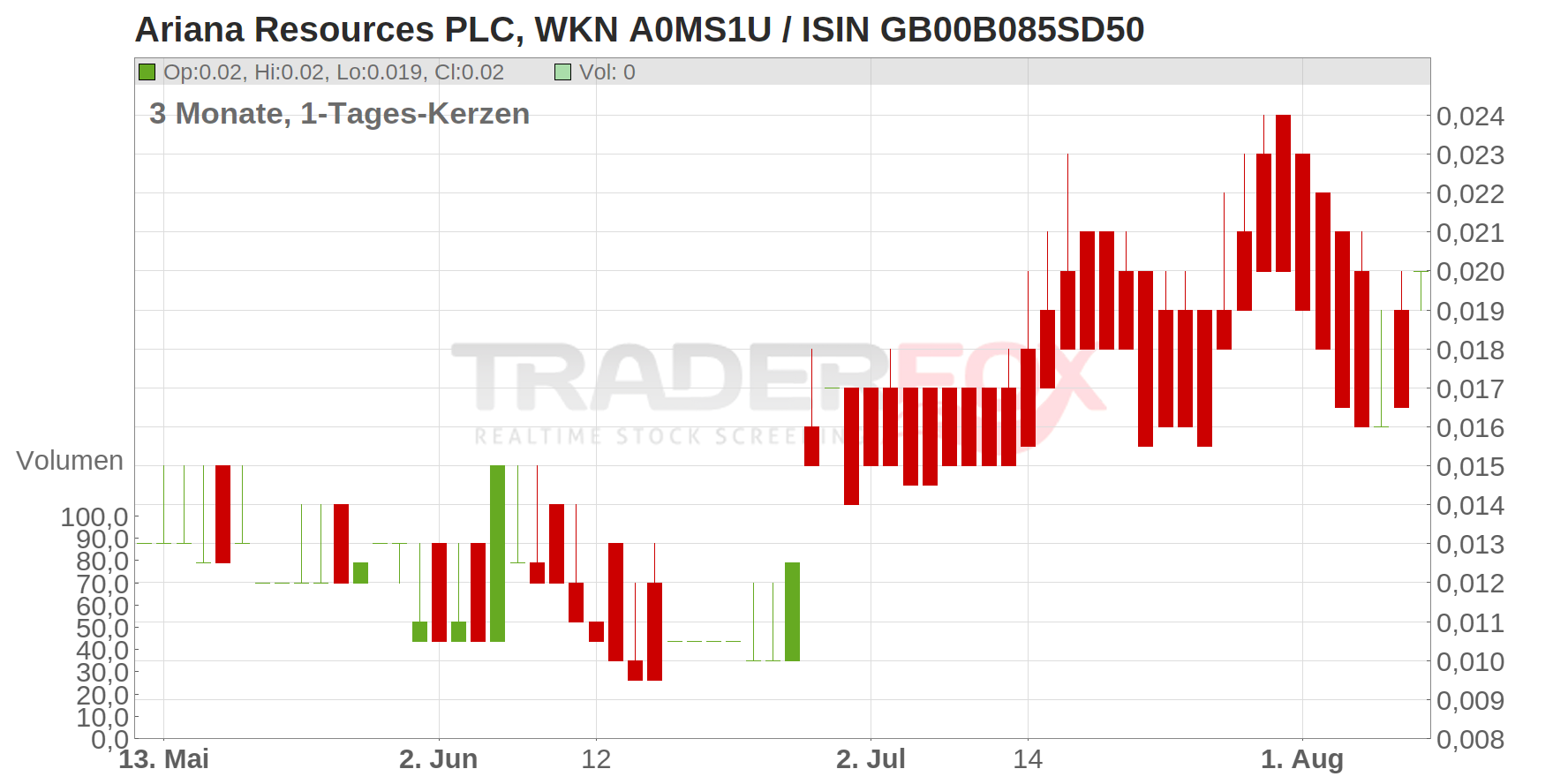 Ariana Resources PLC Chart