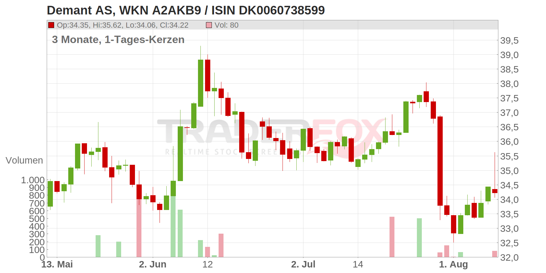 Demant AS Chart