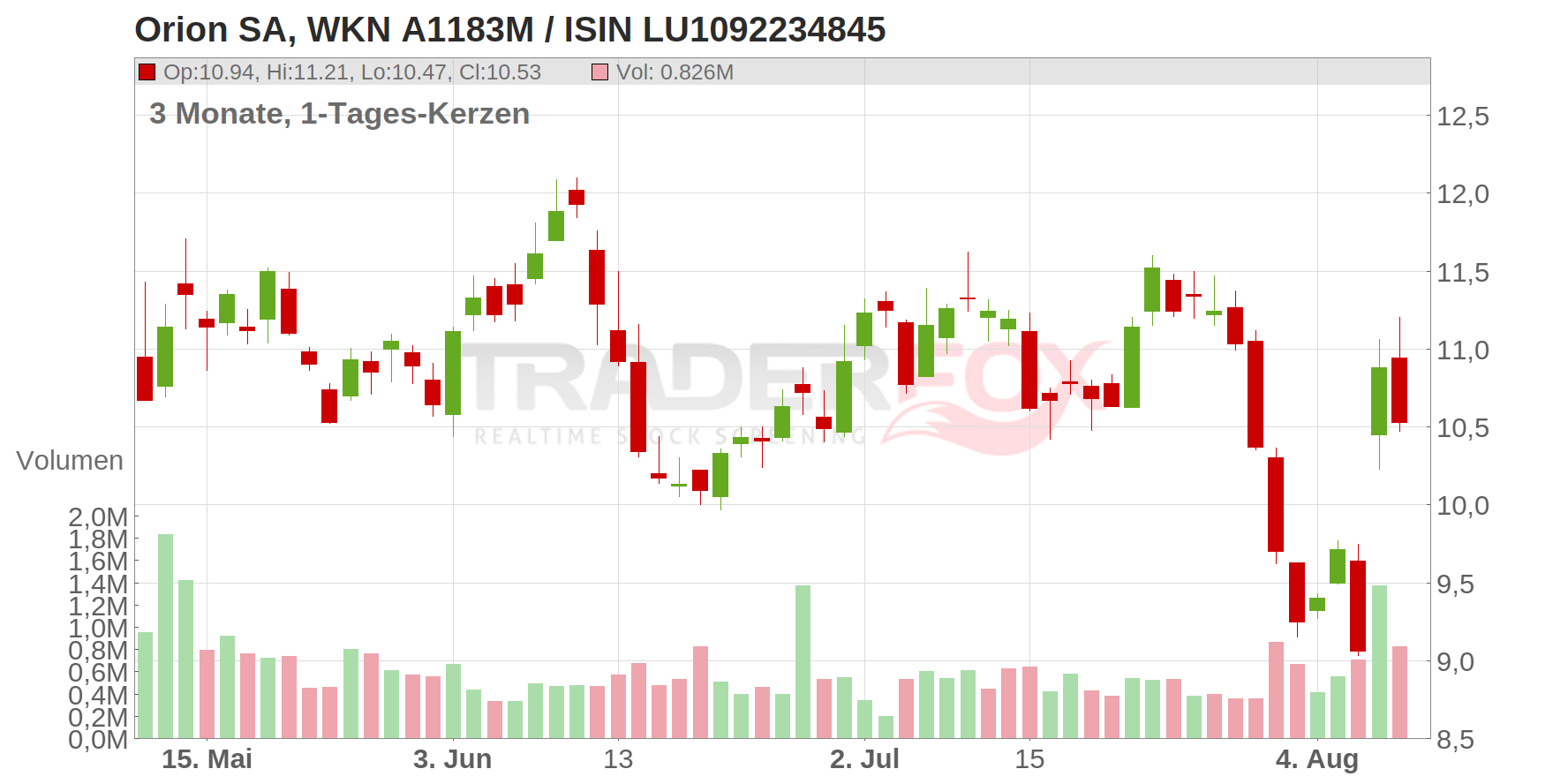 Orion SA Chart