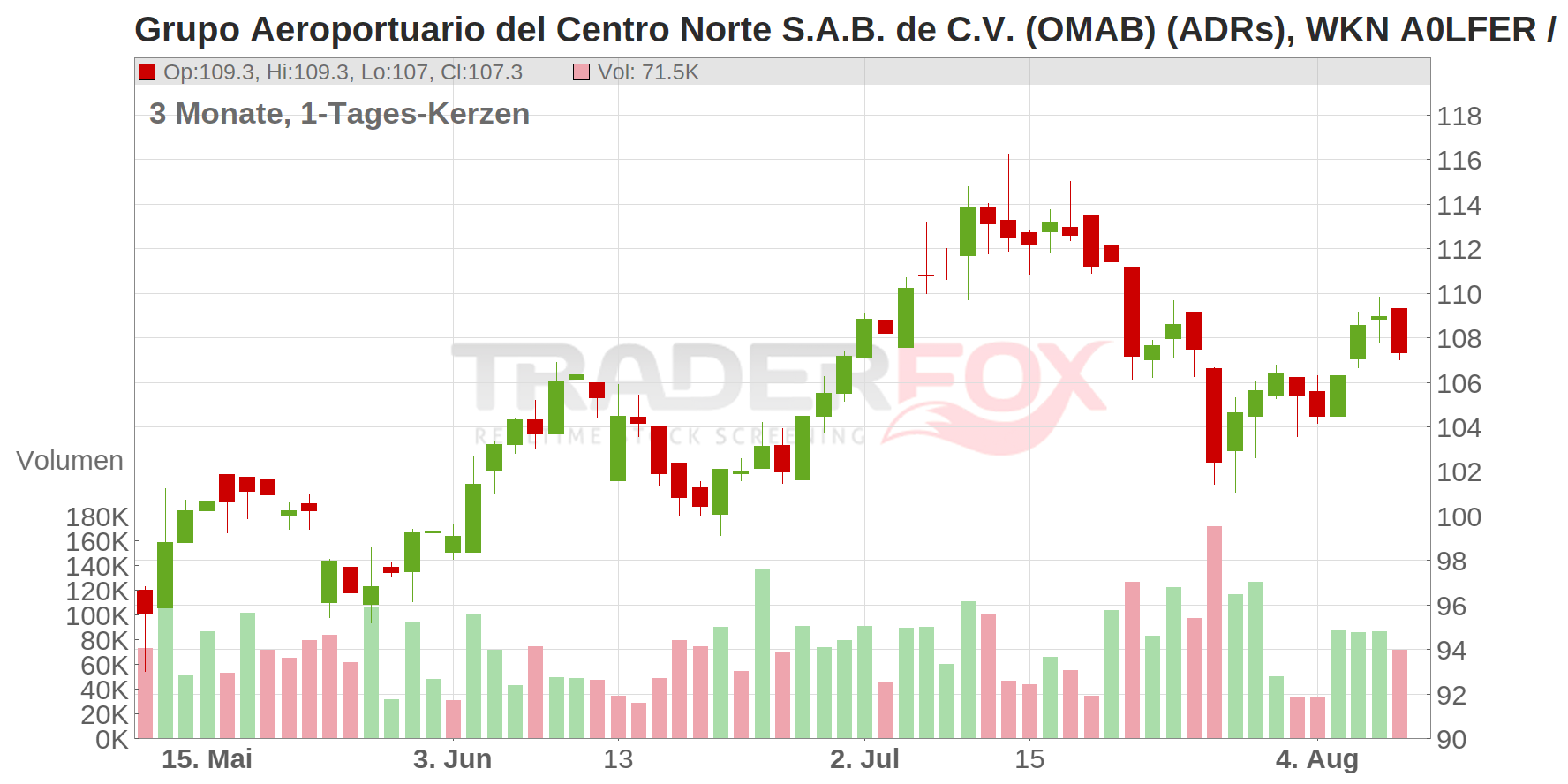 Grupo Aeroportuario del Centro Norte S.A.B. de C.V. (OMAB) (ADRs) Chart