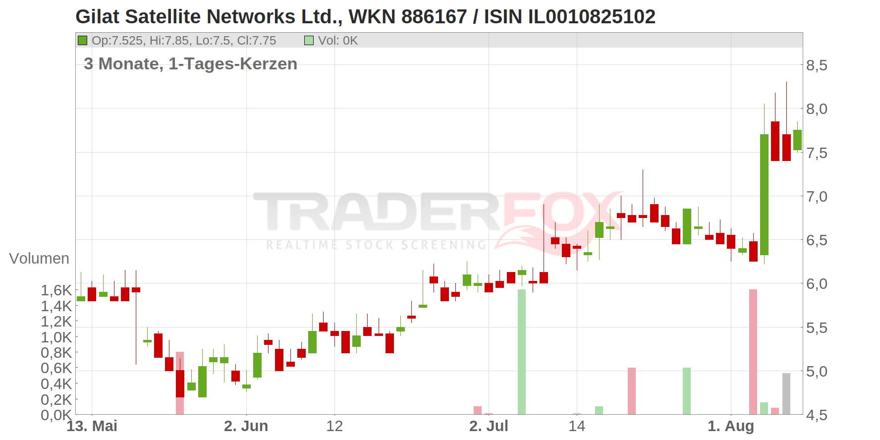 Gilat Satellite Networks Ltd. Chart