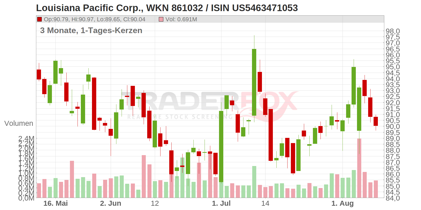 Louisiana Pacific Corp. Chart