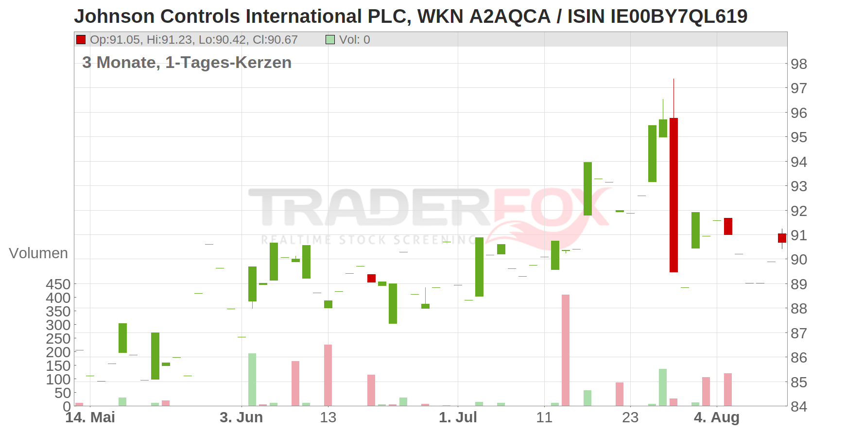 Johnson Controls International PLC Chart