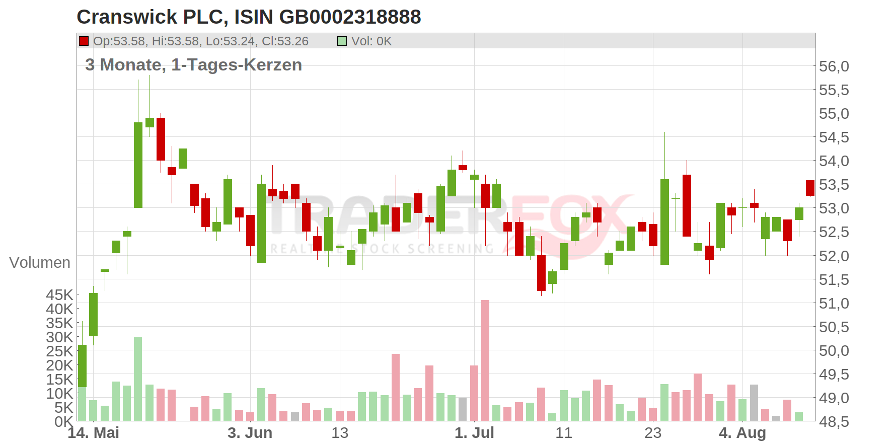 Cranswick PLC Chart