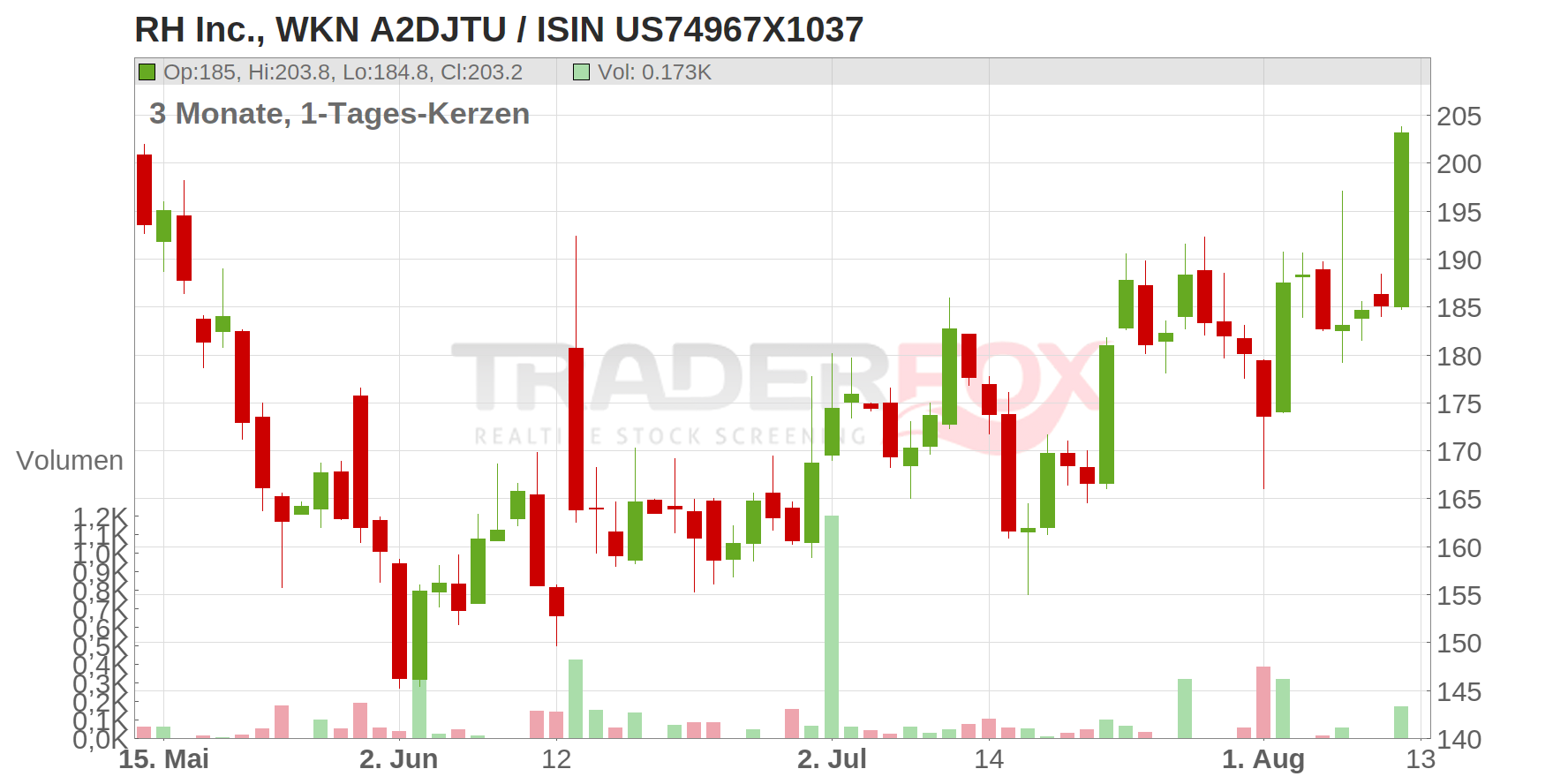 RH Chart