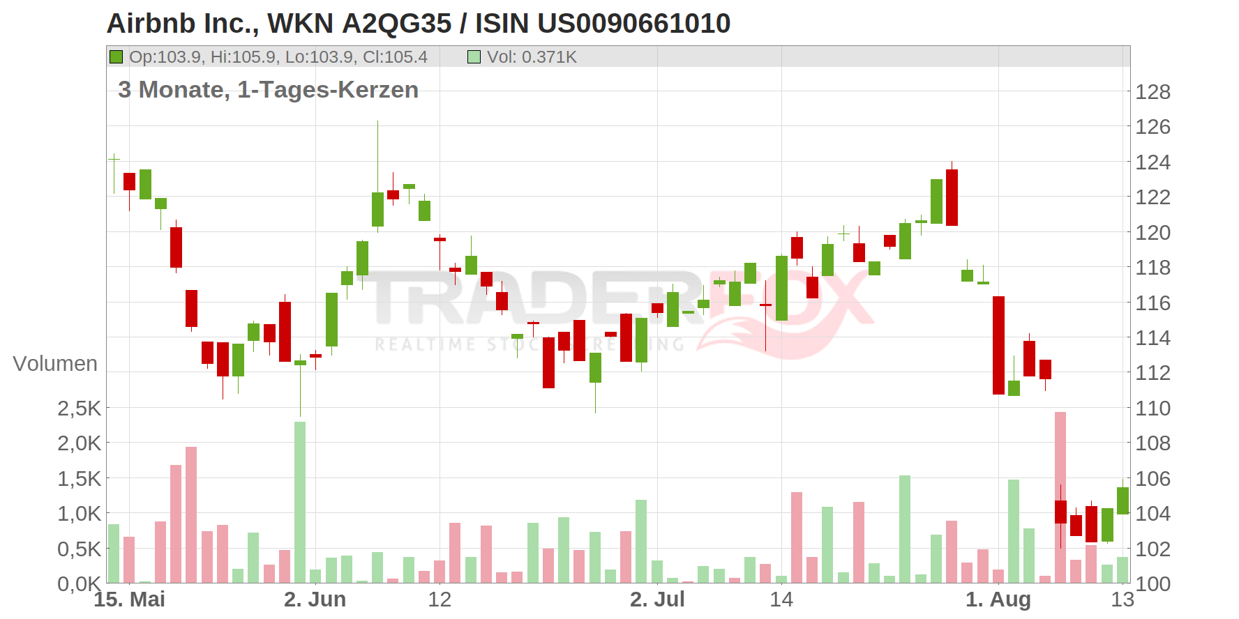 Airbnb Inc. Chart