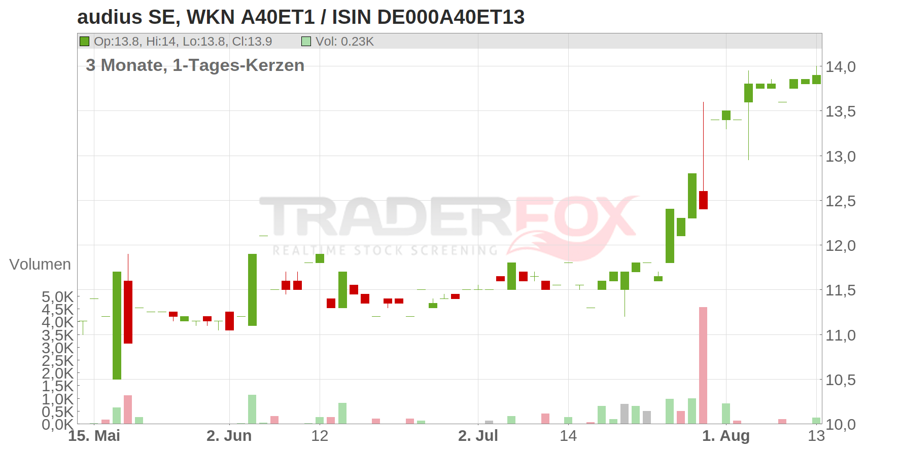 audius SE Chart