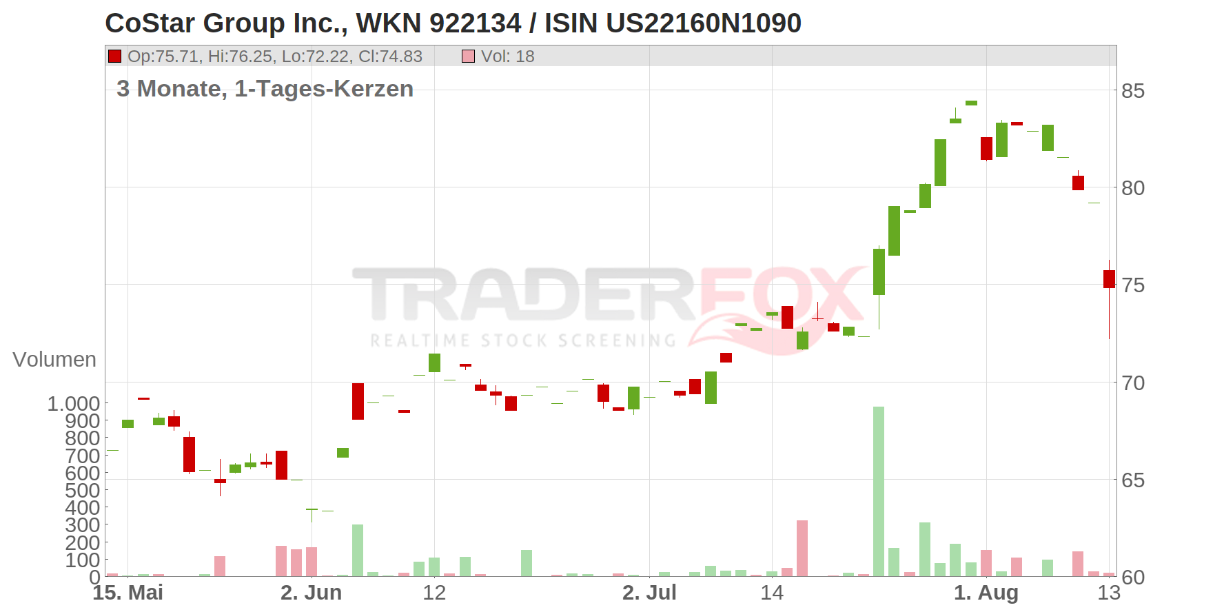 CoStar Group Inc. Chart
