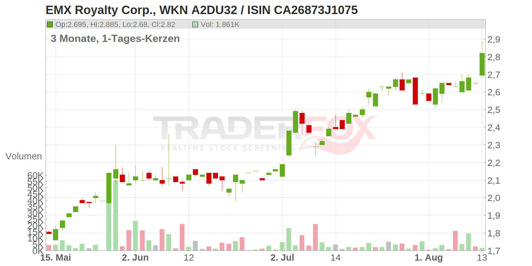 EMX Royalty Corp. Chart