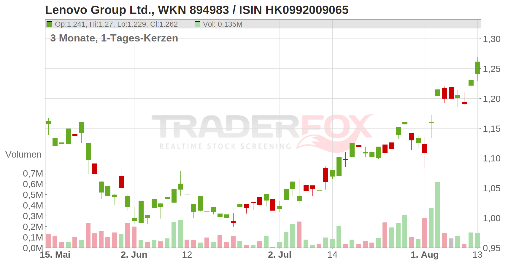 Lenovo Group Ltd. Chart