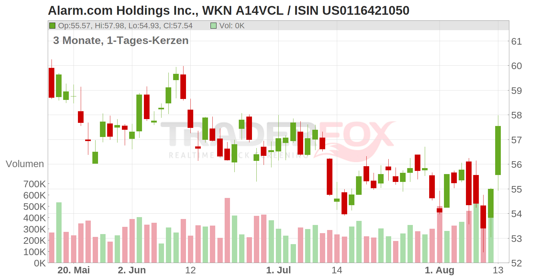 Alarm.com Holdings Inc. Chart