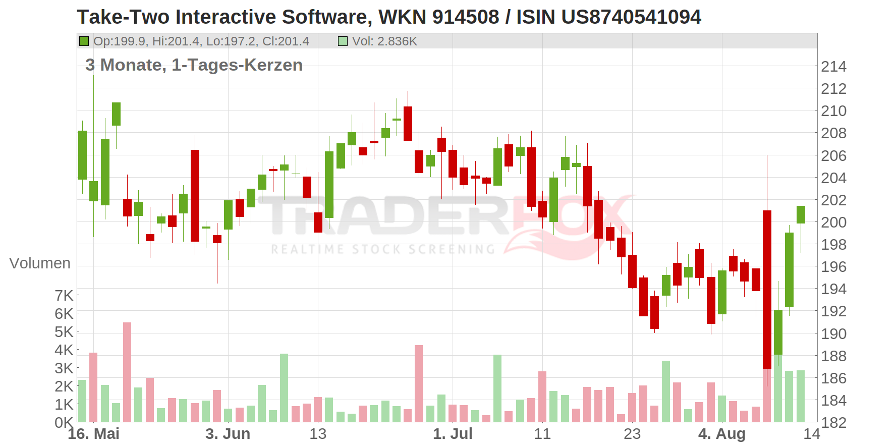 Take-Two Interactive Software Inc. Chart