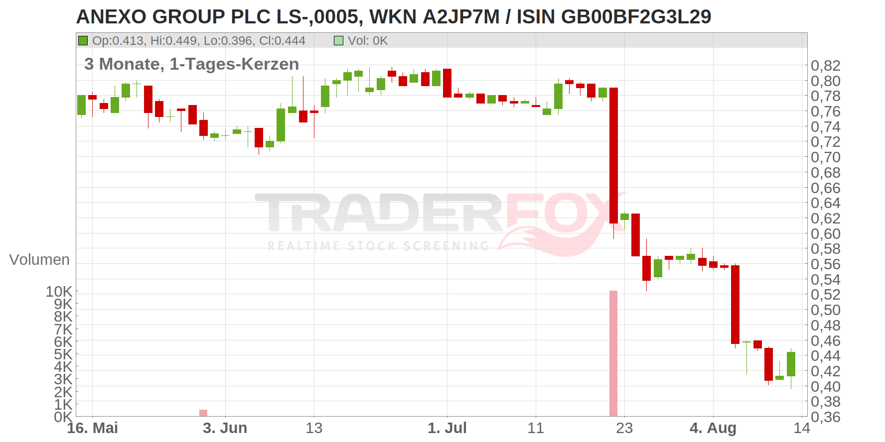 Anexo Group PLC Chart