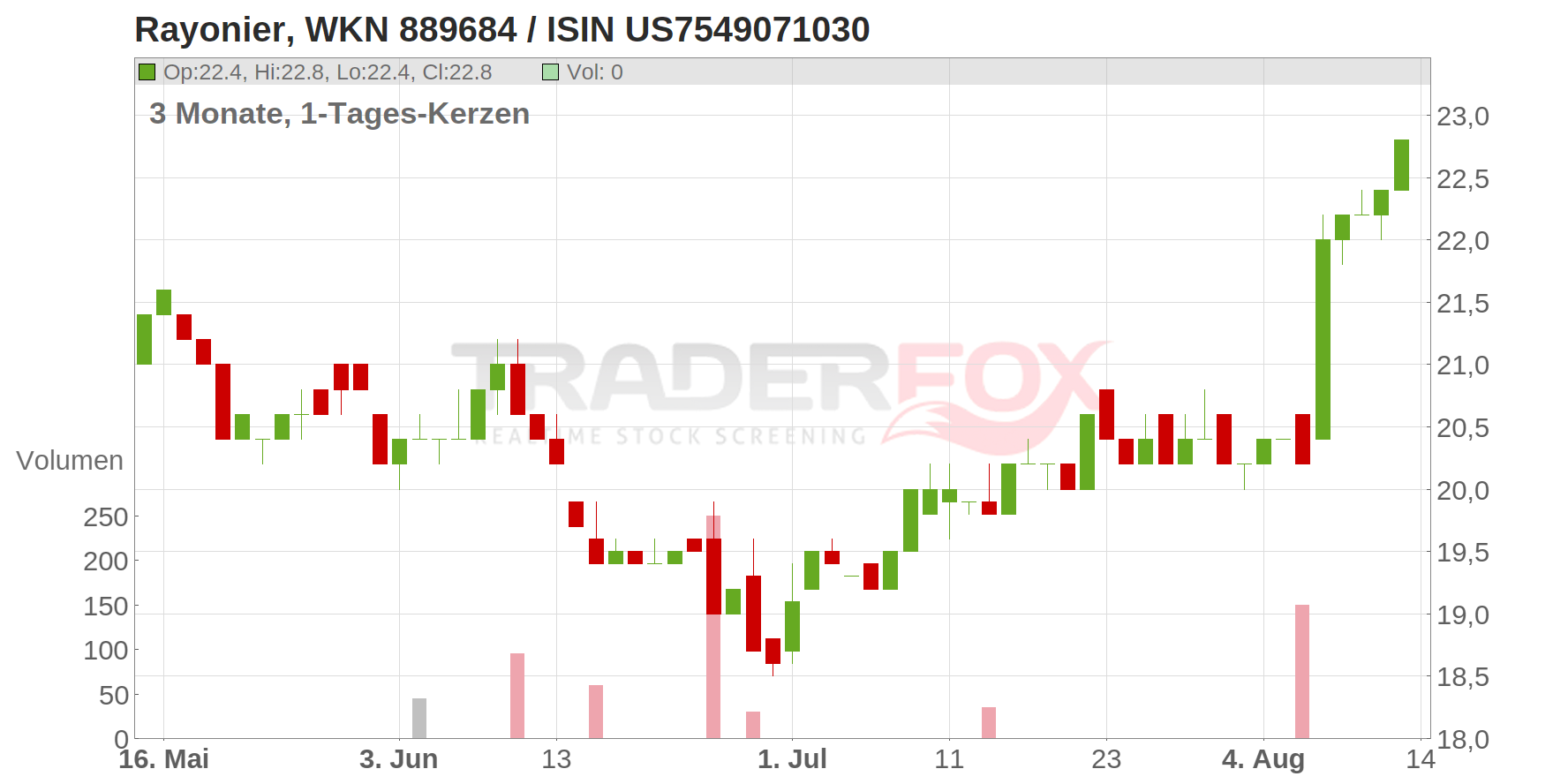 Rayonier Inc. Chart