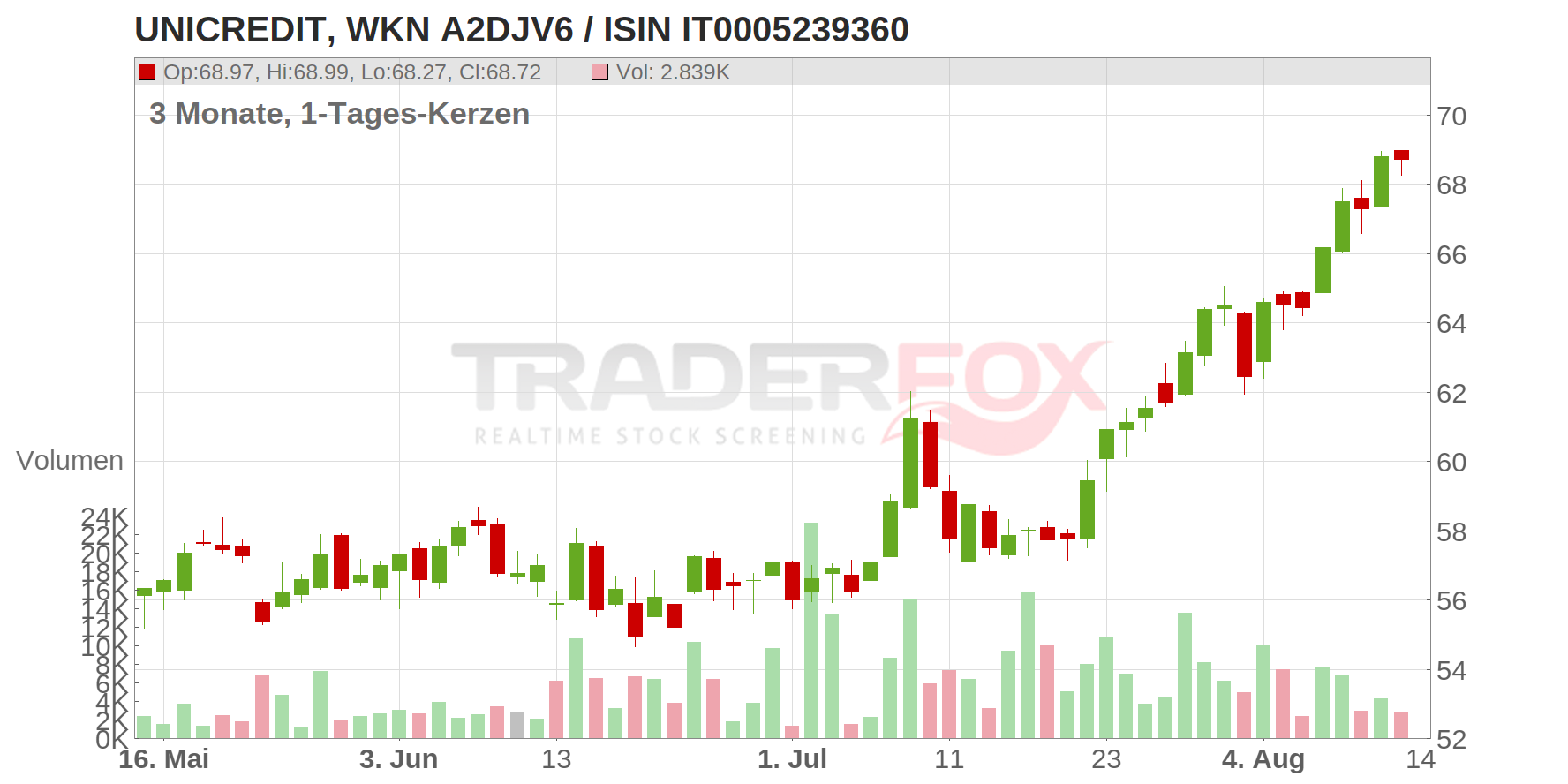 UniCredit S.p.A. Chart