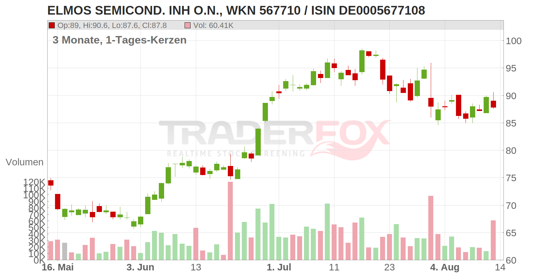 Elmos Semiconductor SE Chart