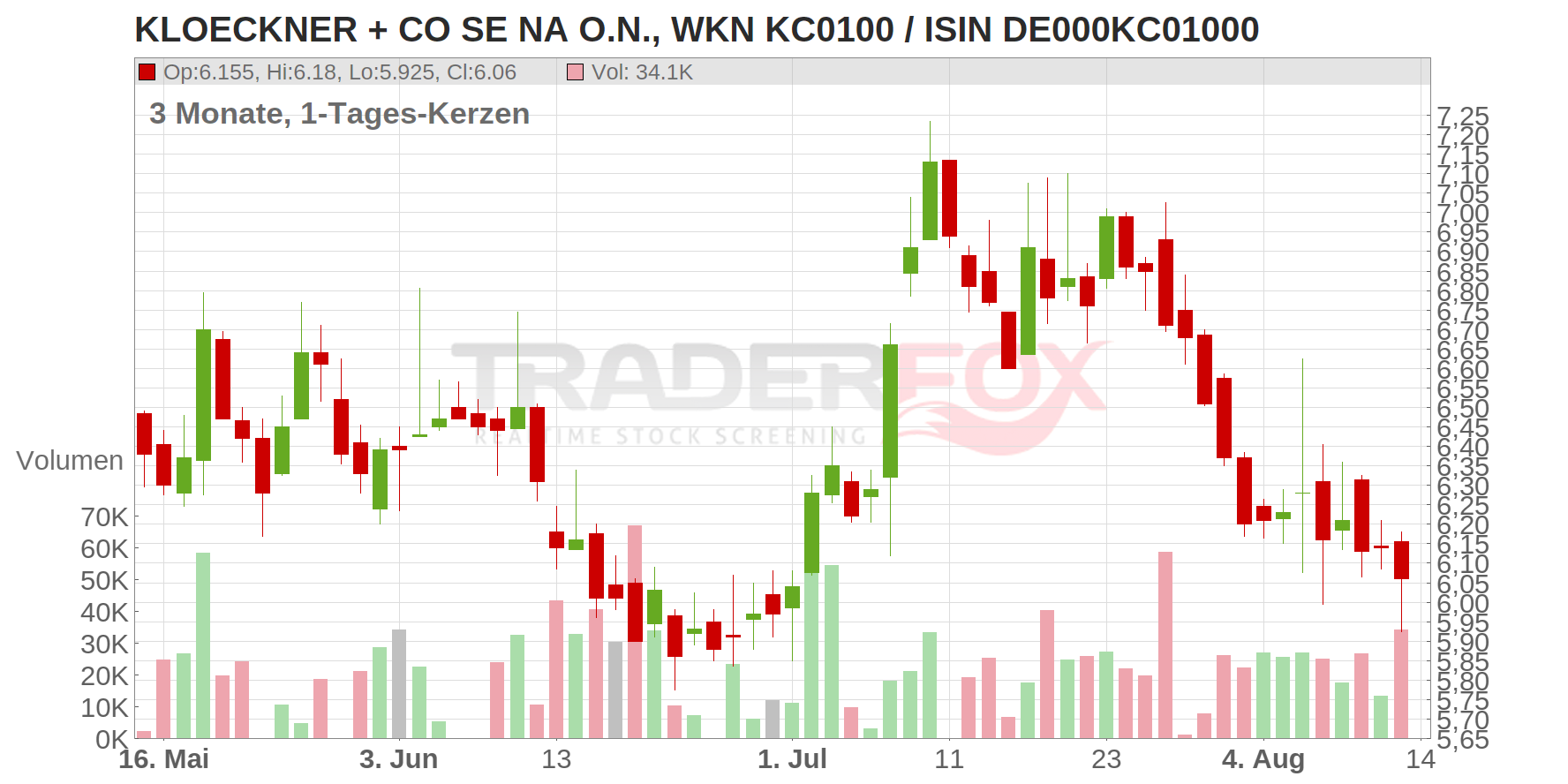 Kloeckner & Co. SE Chart