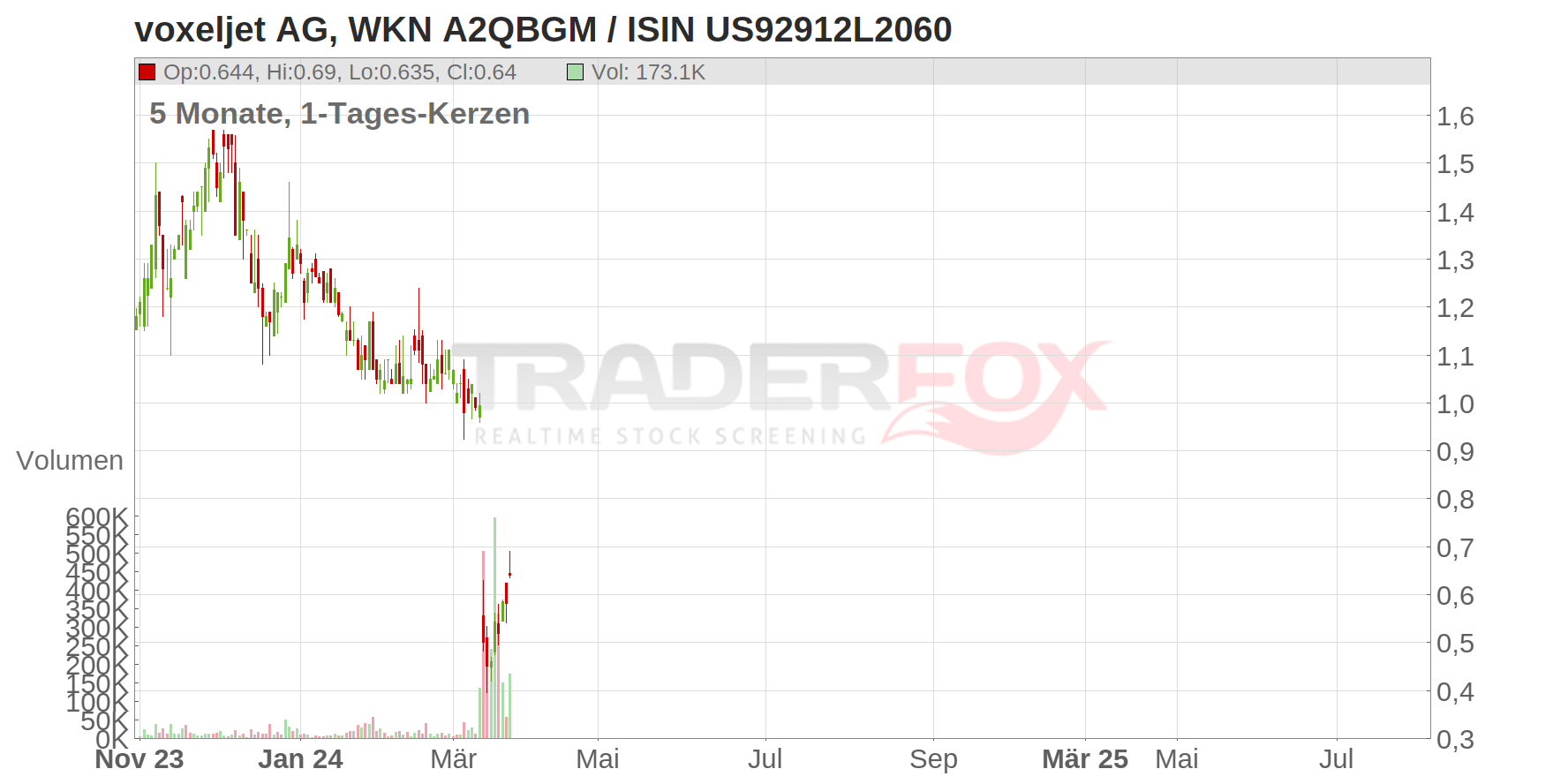 voxeljet AG (ADRs) Chart