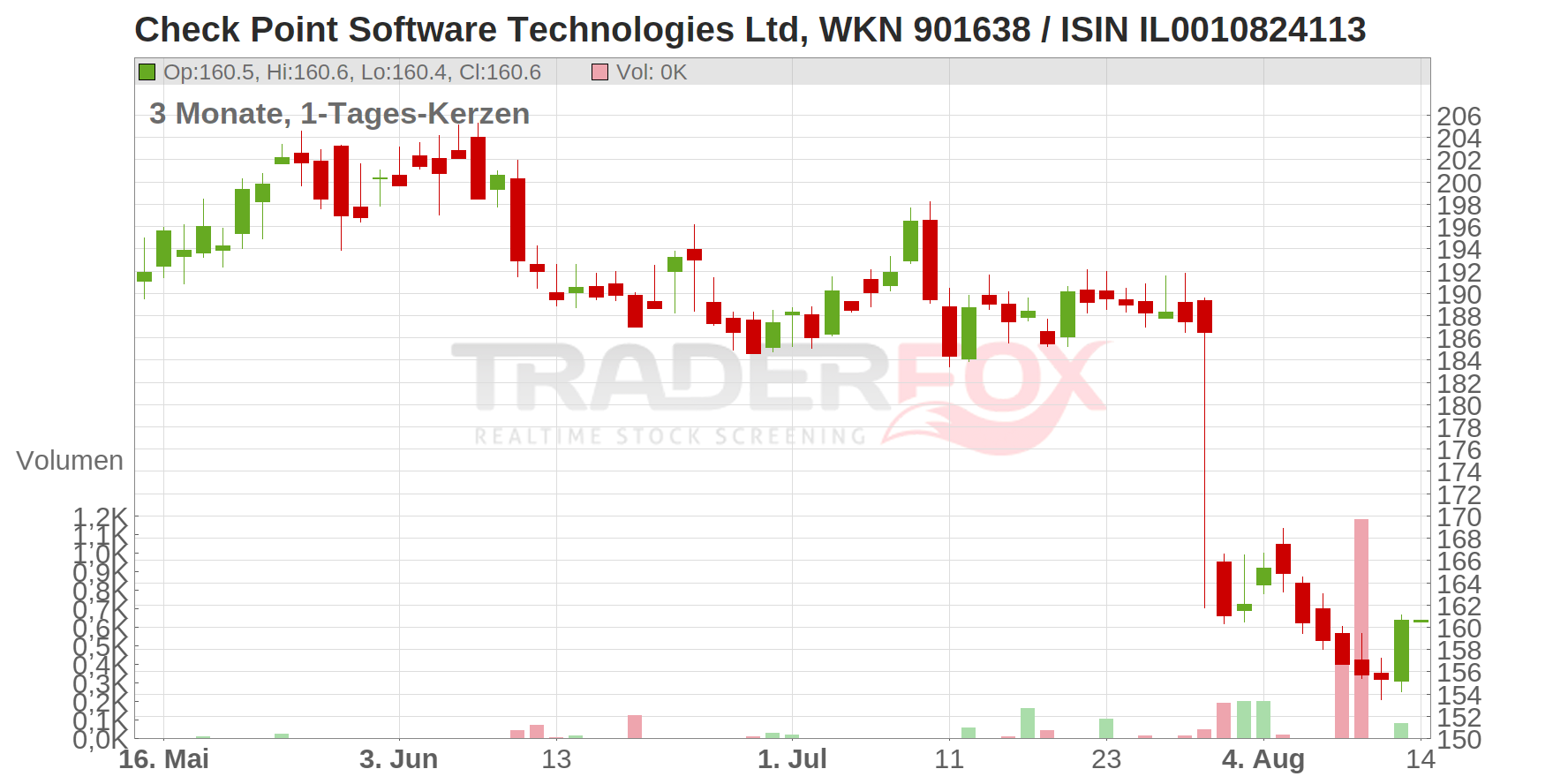 Check Point Software Technologies Ltd. Chart