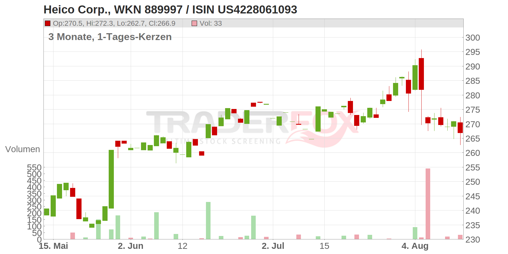 Heico Corp. Chart