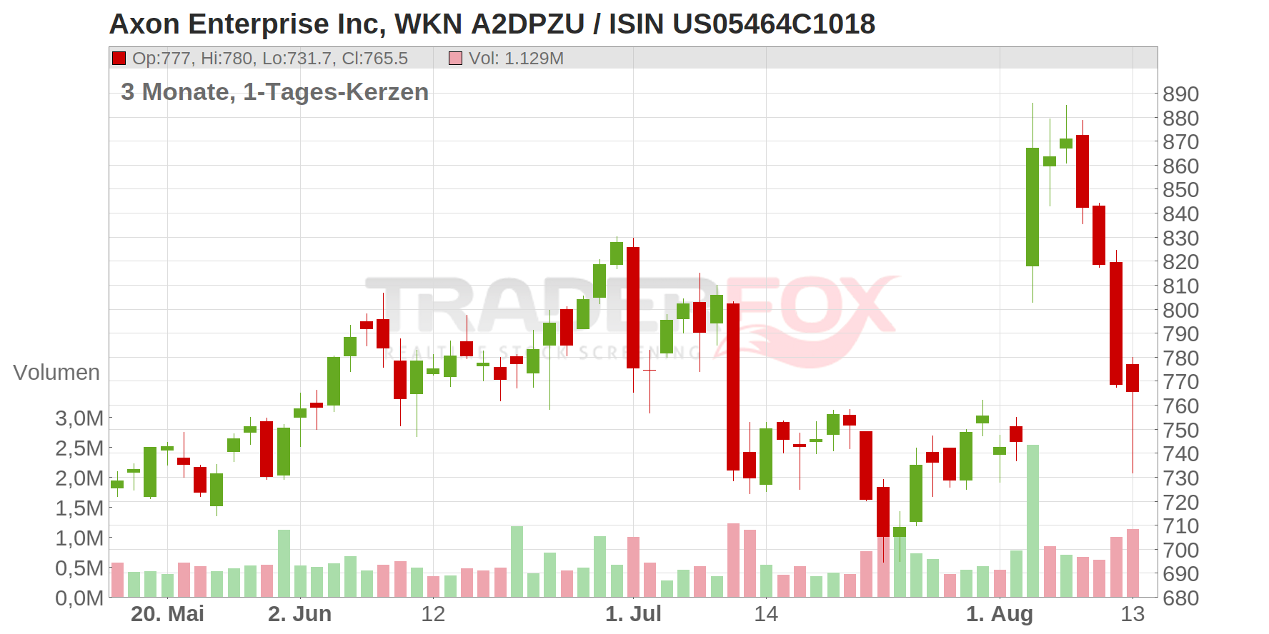 Axon Enterprise Inc Chart