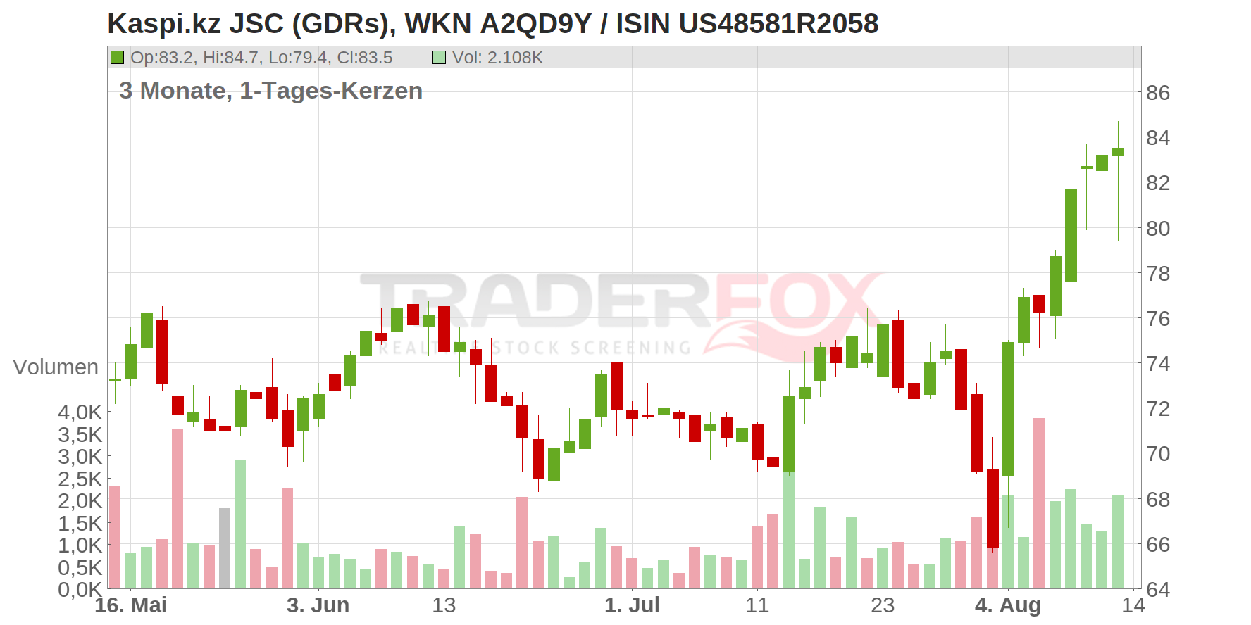 Kaspi.kz JSC (GDRs) Chart
