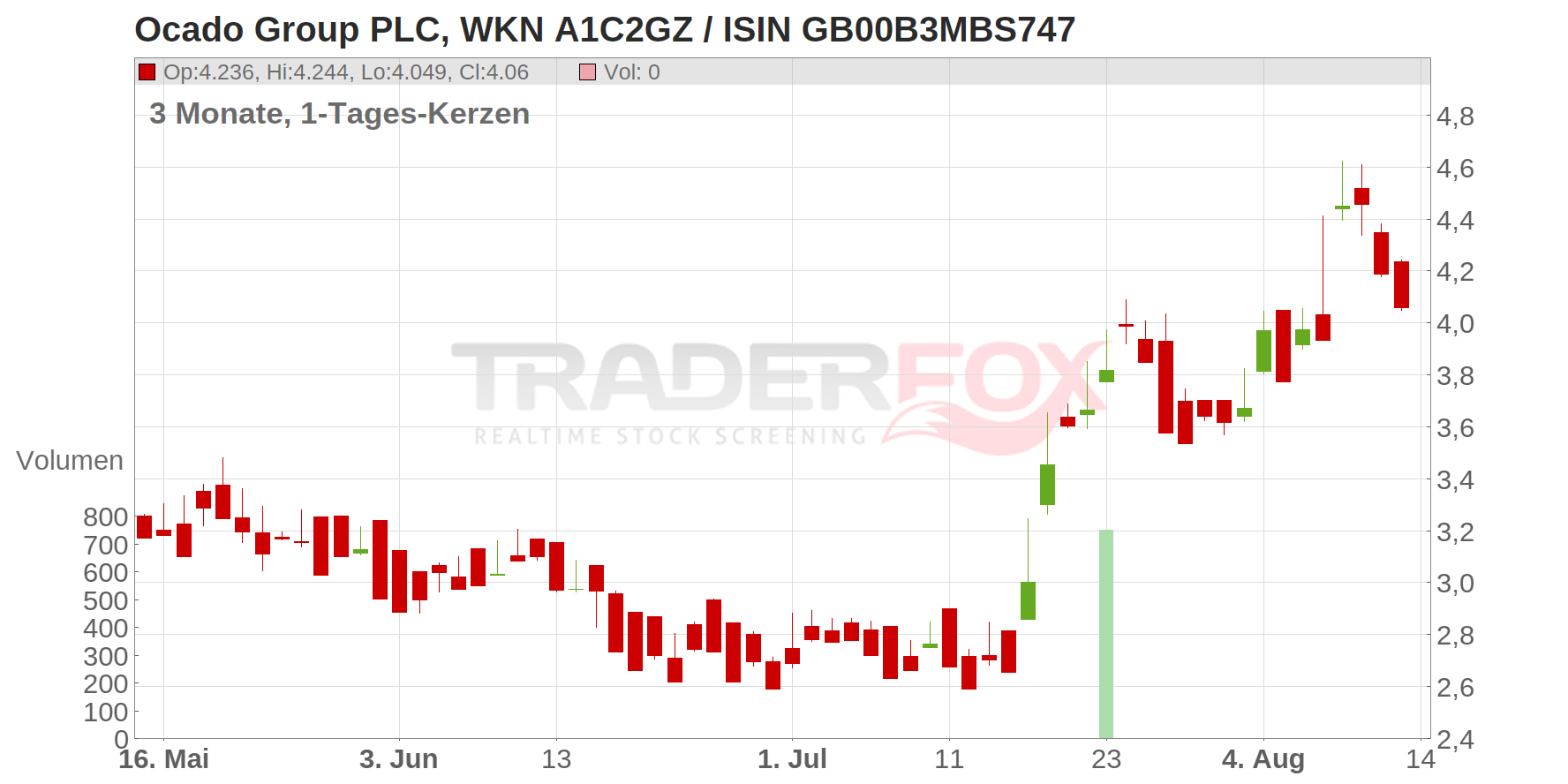 Ocado Group PLC Chart