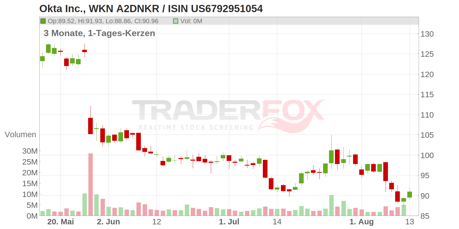 Okta Inc. Chart