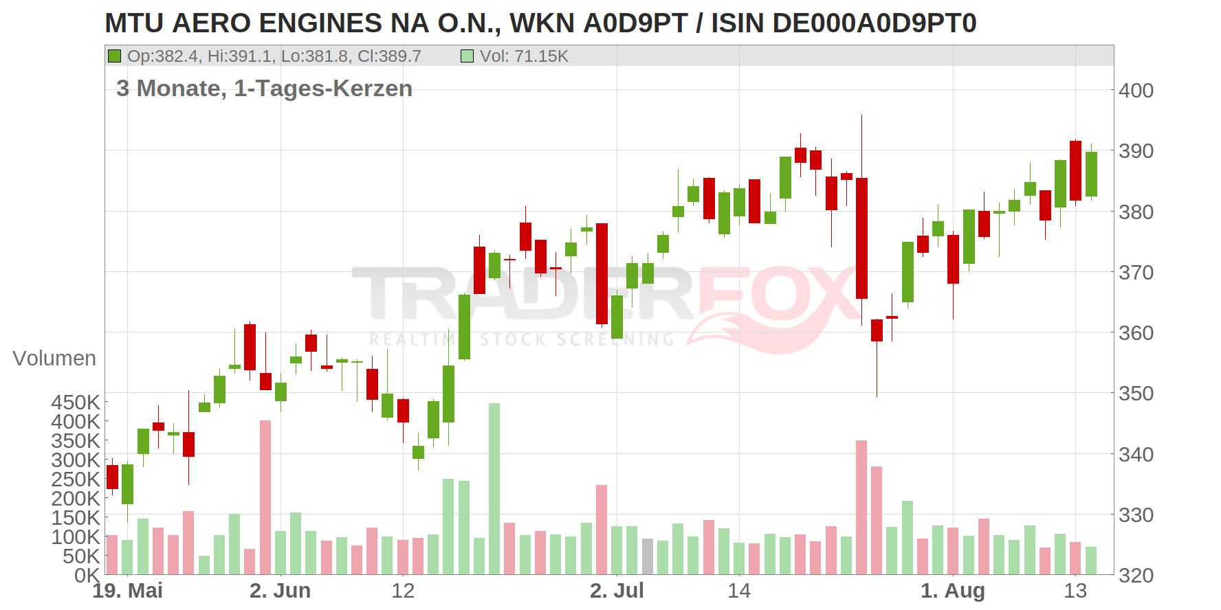MTU Aero Engines AG Chart