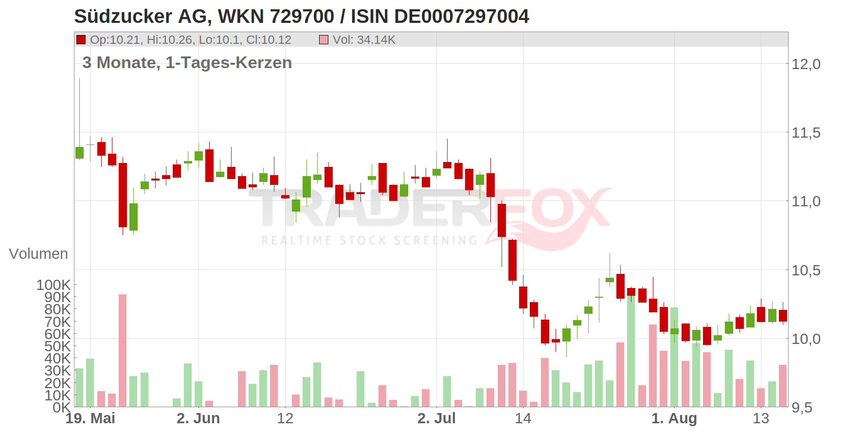 SUEDZUCKER AG O.N. Chart
