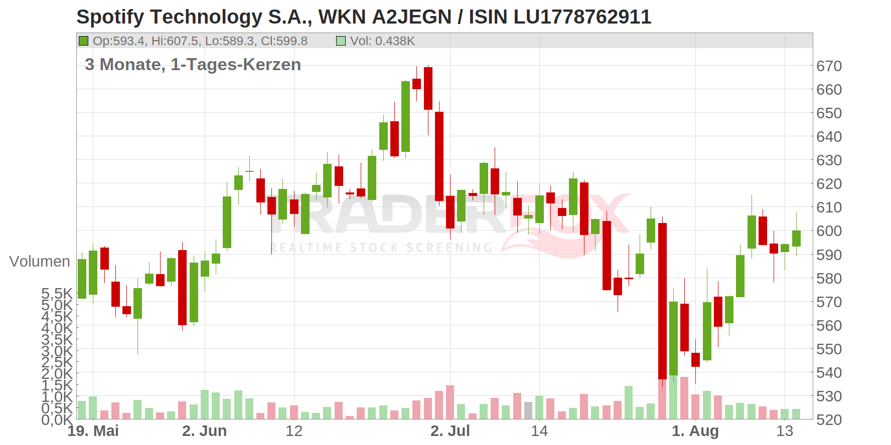 Spotify Technology SA Chart
