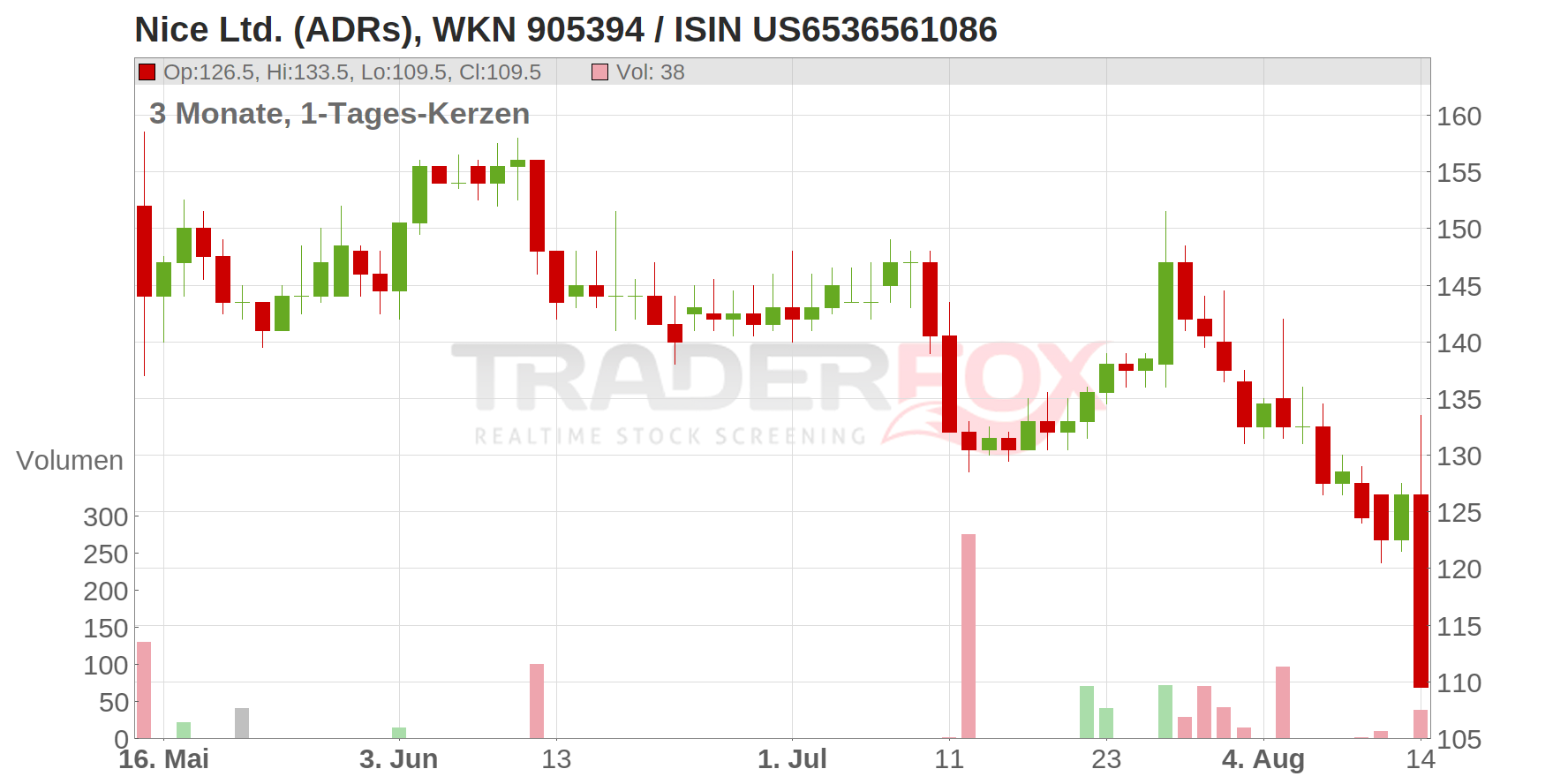 Nice Ltd. (ADRs) Chart