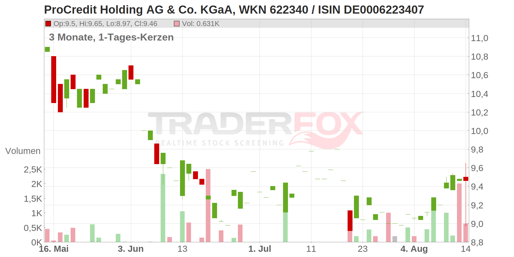 ProCredit Holding AG & Co. KGaA Chart