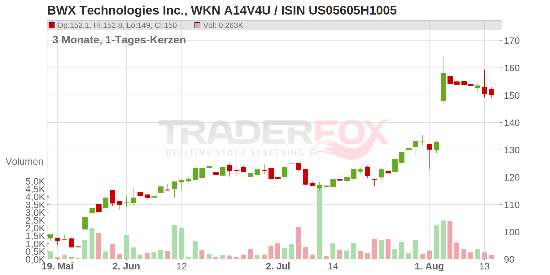 BWX Technologies Inc. Chart