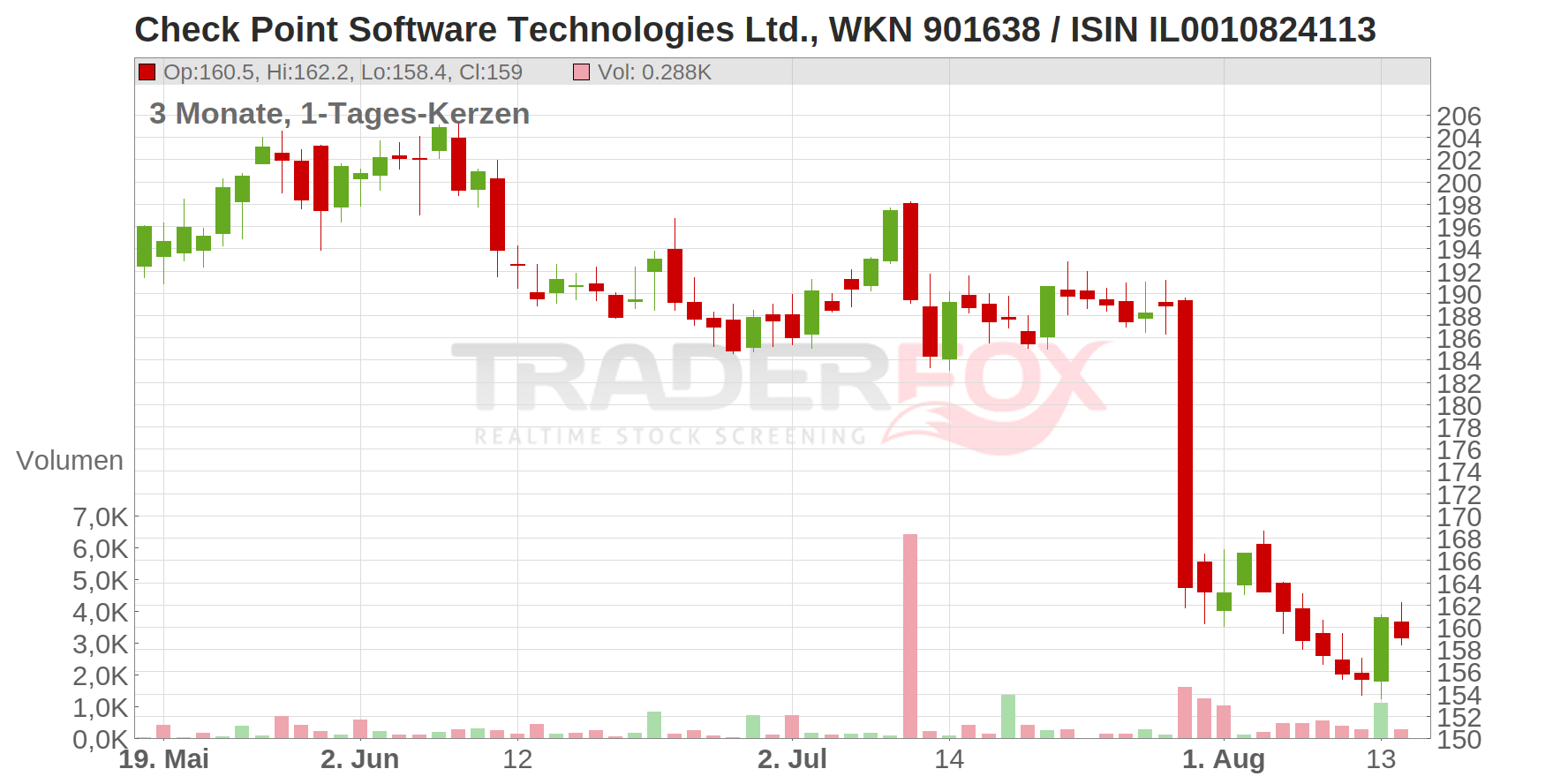 Check Point Software Technologies Ltd. Chart