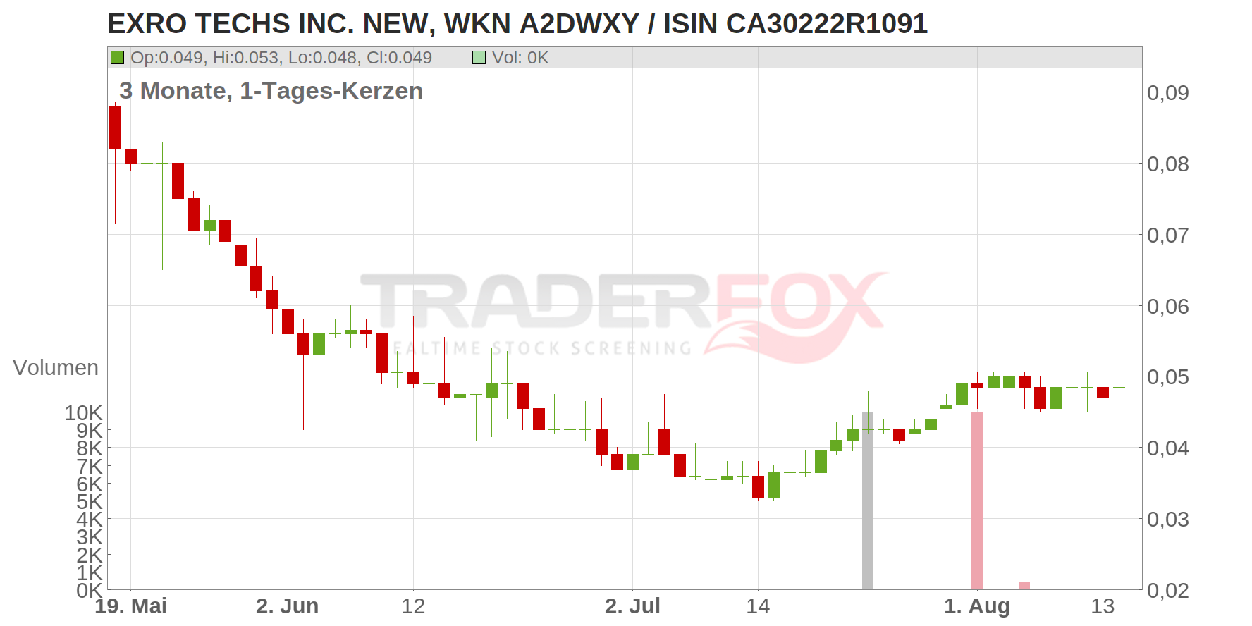 Exro Technologies Inc. Chart