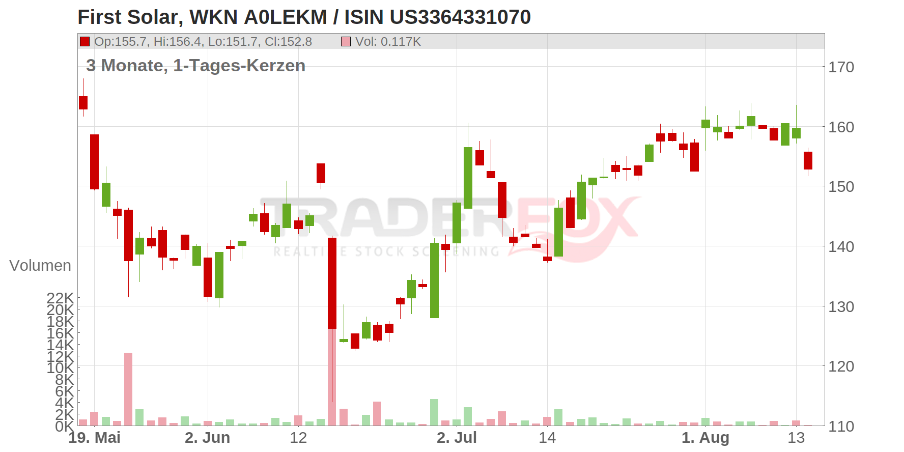 First Solar Chart