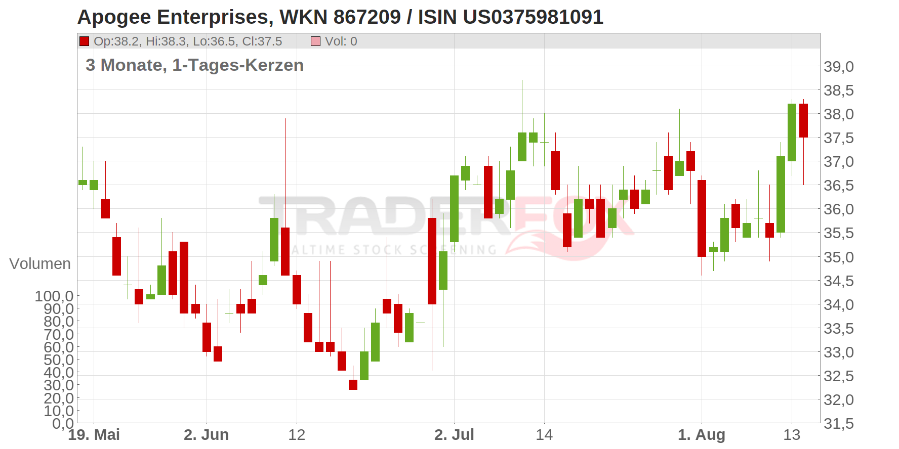 Apogee Enterprises Chart