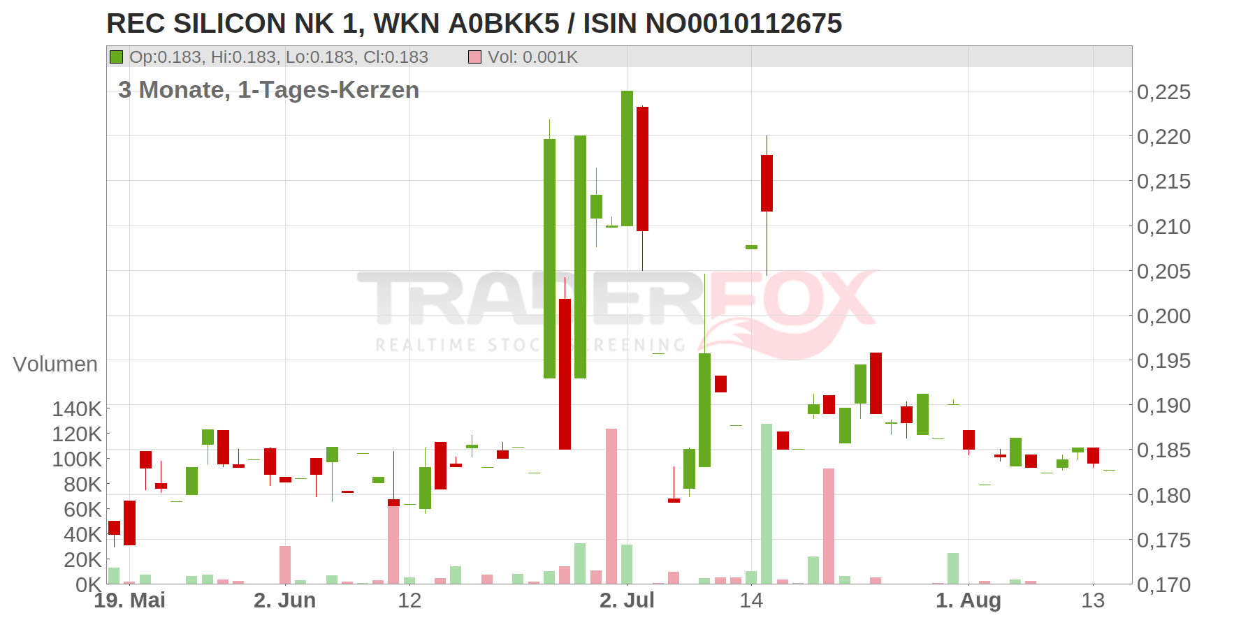 REC SILICON NK 1 Chart