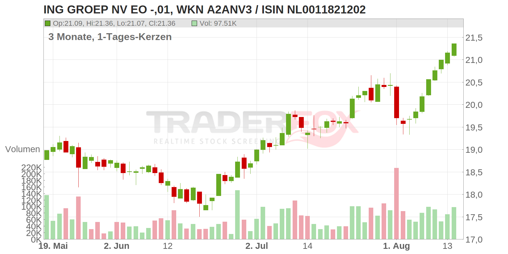 ING GROEP NV EO -,01 Chart