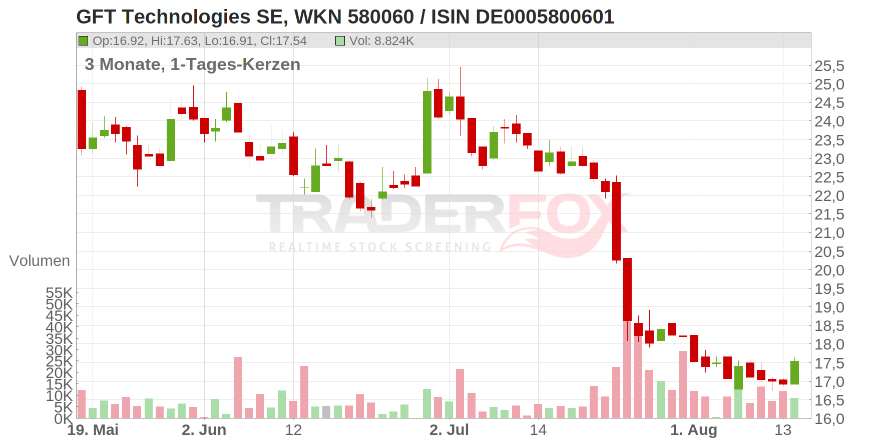 GFT TECHNOLOGIES SE Chart