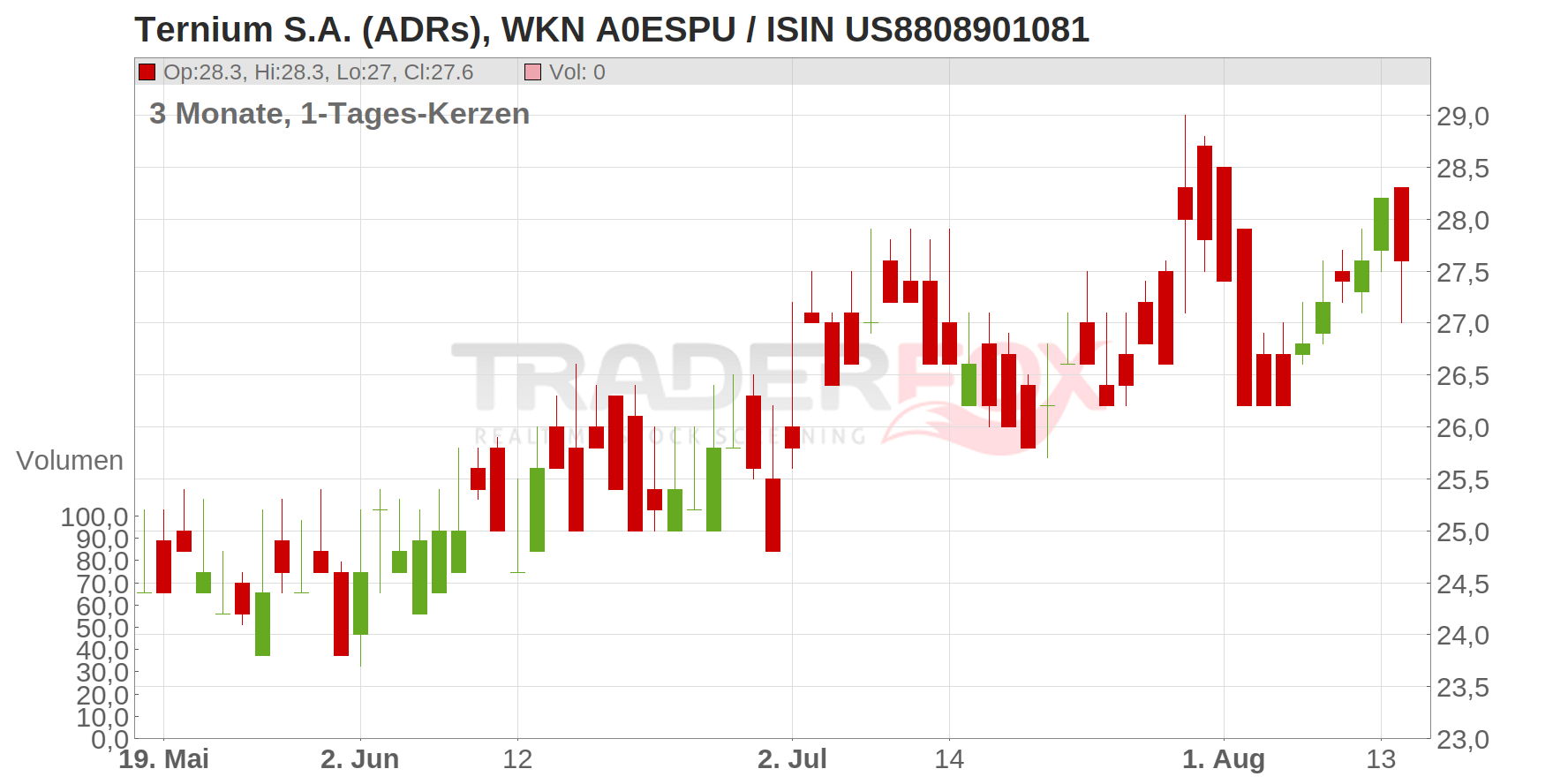 Ternium SA Chart
