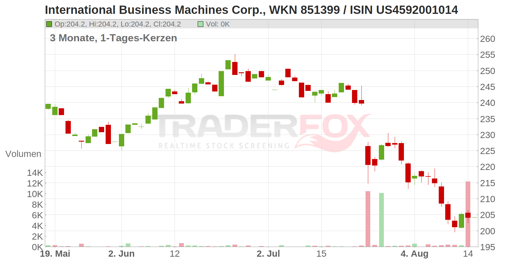 International Business Machines Corp Chart